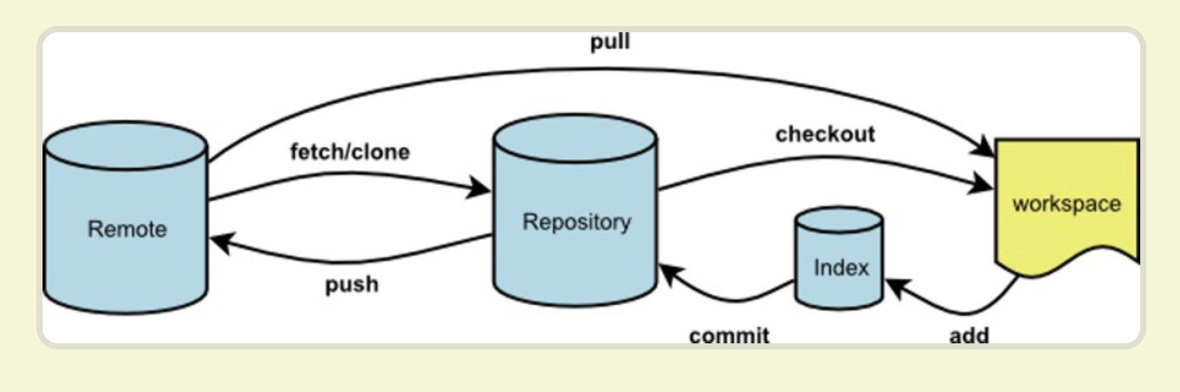 Git 后悔药完全指南：restore / reset / revert 命令详解 cover image